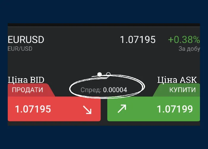 спред у трейдингу